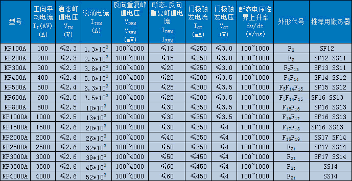 KP普通晶閘管（平板式）技術參數(shù)